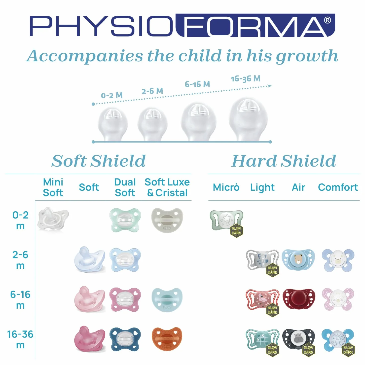 Chicco Physioforma Ciuccio Silicone 16-36 Mesi, Supporta Respirazione Fisiologica, Verde Acqua e Azzurro