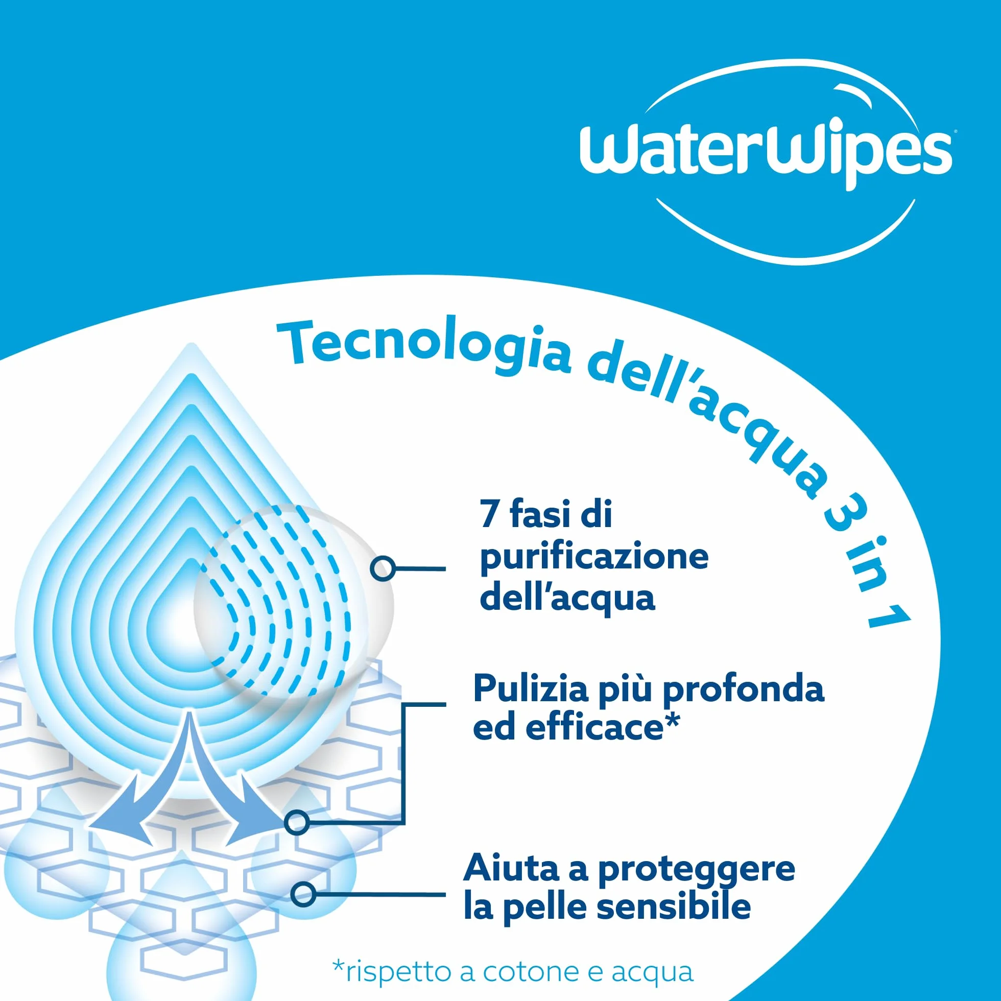 WaterWipes Salviettine Idratanti Sensitive+ Hydrating Boost Wipes 360 Pezzi 6 Confezioni 99% Acqua Aloe Vera