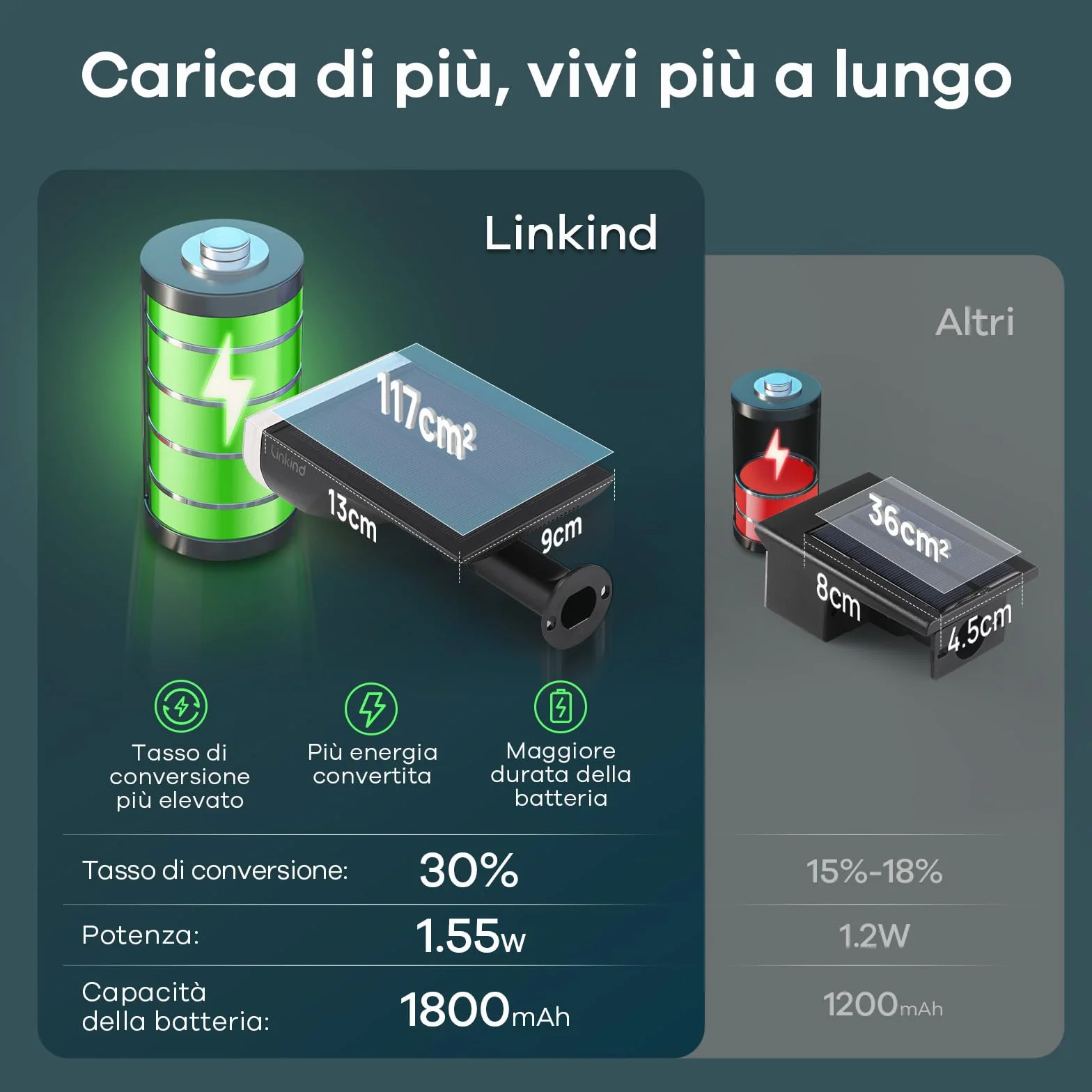 Linkind StarRay Luci Solari Esterno Giardino Bianca Calda, 22 LED Faretti Solari Decorative, 3000K 800LM Lampade Solari da Giardino Impermeabile IP65 per Cortile Prato Piscina, 4 Pezzi