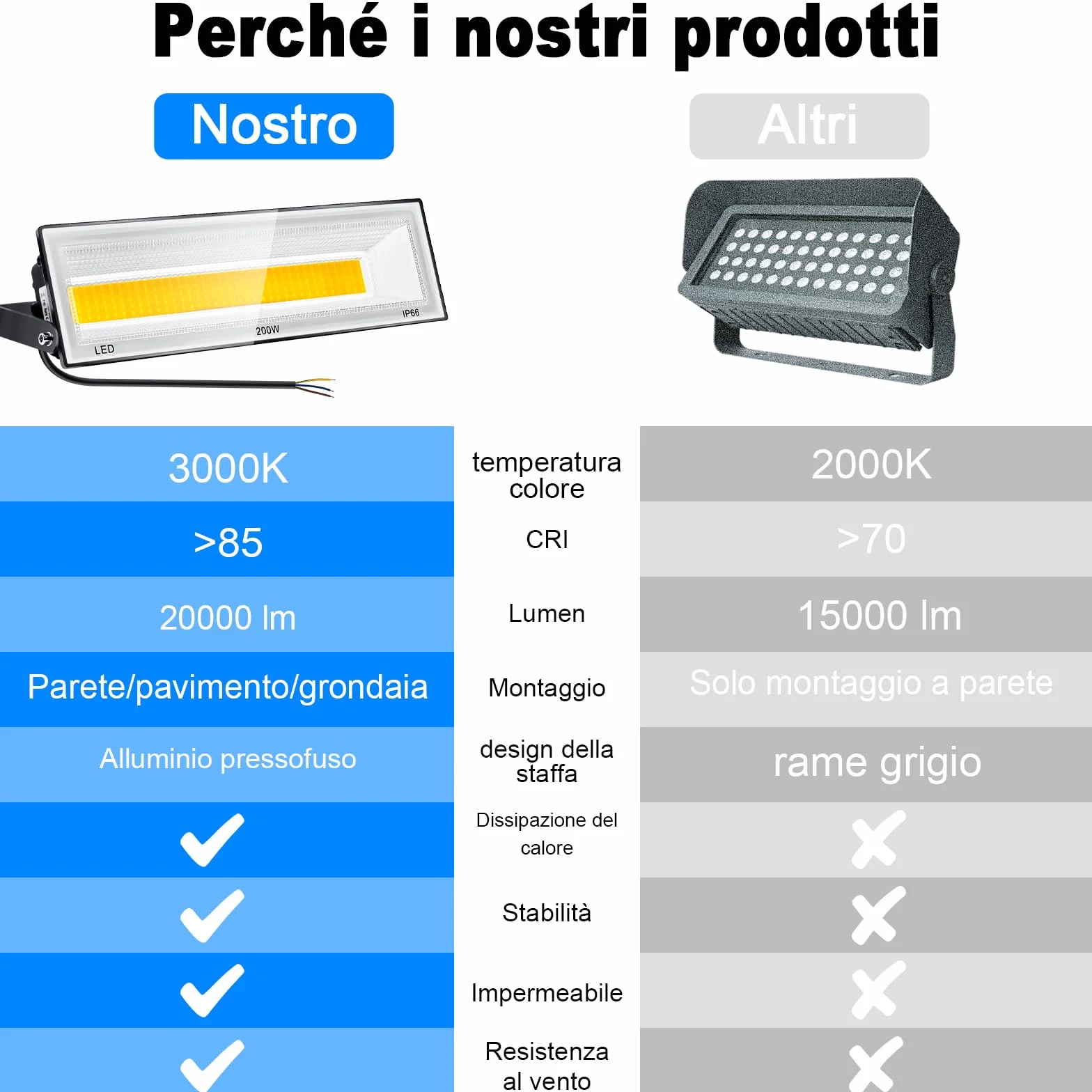 CREATESTAR Faretto LED da Esterno 200W, Faro Led Esterno 20000LM,3000K Bianco Caldo Faretti Led IP66 Impermeabile per Giardino Garage Parcheggio Cortile