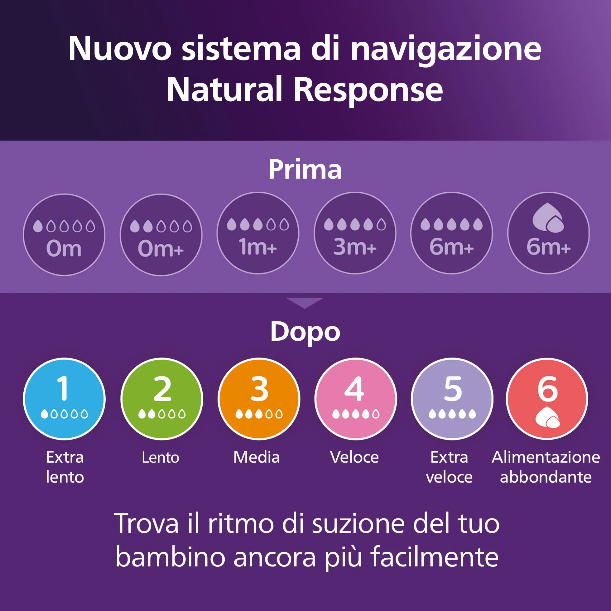 Philips Avent Natural Response set 3 biberon 260 ml T3 tettarelle 1m+ SCY903/63